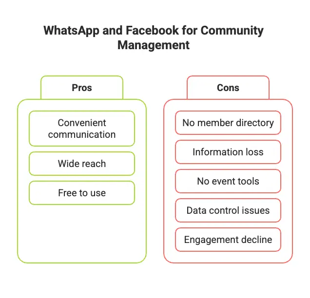 WhatsApp vs alumni platform