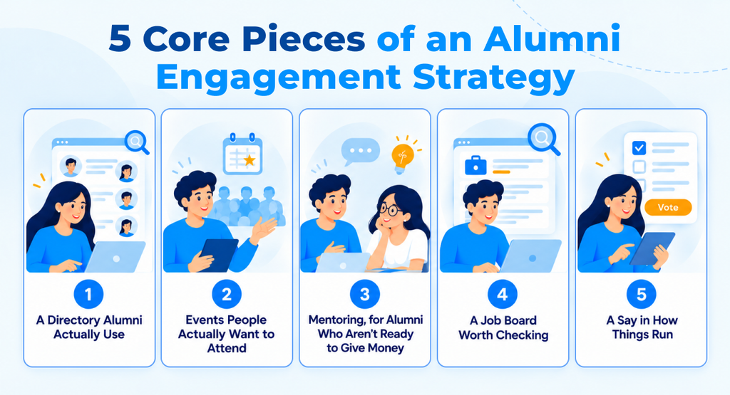 Five Core Pieces of an Alumni Engagement Strategies- Alumni Directory, Events, Mentoring, Job, Vote