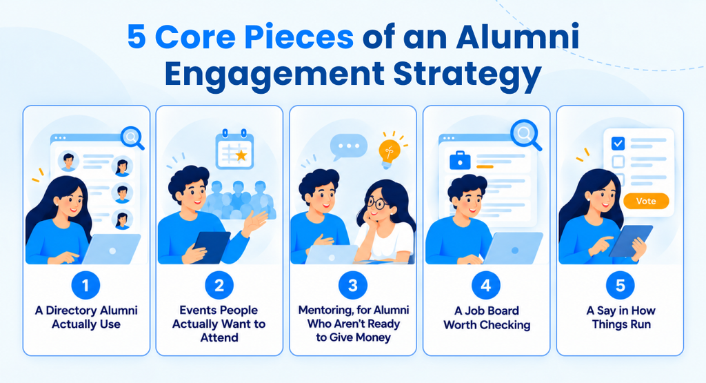 Five Core Pieces of an Alumni Engagement Strategies- Alumni Directory, Events, Mentoring, Job, Vote