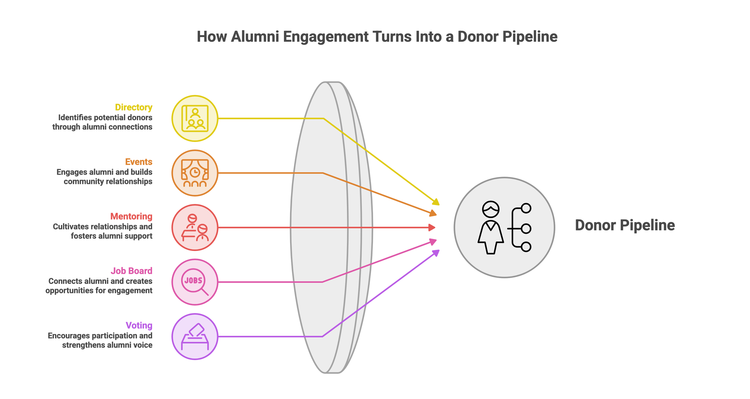 When alumni directories, events, mentoring, jobs, and voting work together, associations gain a clearer view of member engagement. Active alumni are often easier to connect with and may be more open to giving. A connected system turns everyday engagement into stronger relationships and more natural fundraising opportunities